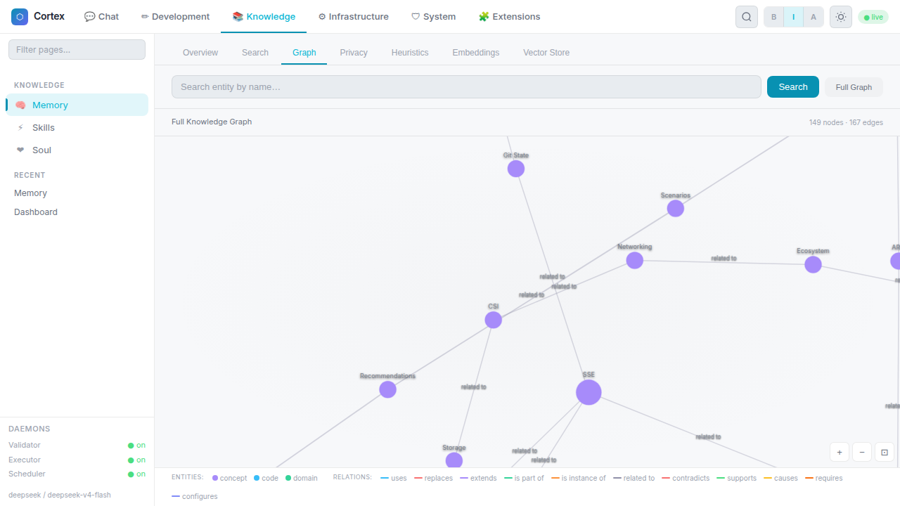 Intermediate memory graph
